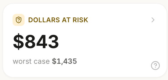 Dollars at Risk dashboard card showing $901, worst case $1,543
