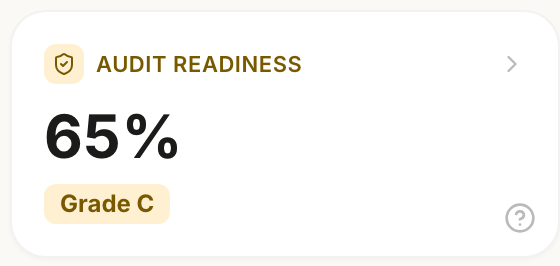 Audit Readiness dashboard card showing 66%, Grade C